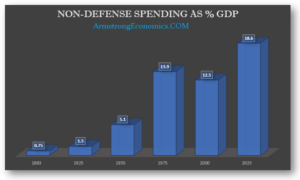 Gov Non Defense Spending GDP