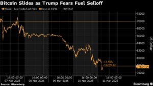 Bitcoin, Ether Slide as Stock Selloff Weighs on Crypto